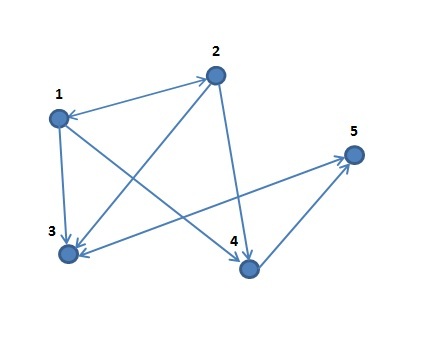 A Recursive Algorithm to Find all Paths Between Two Given Nodes in C++ ...